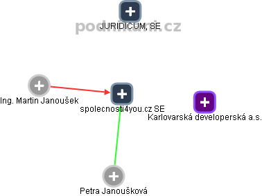 spolecnosti4you.cz SE - obrázek vizuálního zobrazení vztahů obchodního rejstříku