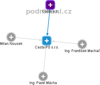 Casta PS s.r.o. - obrázek vizuálního zobrazení vztahů obchodního rejstříku