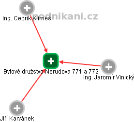 Bytové družstvo Nerudova 771 a 772 - obrázek vizuálního zobrazení vztahů obchodního rejstříku