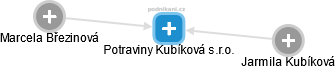 Potraviny Kubíková s.r.o. - obrázek vizuálního zobrazení vztahů obchodního rejstříku