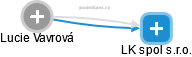 LK spol s.r.o. - obrázek vizuálního zobrazení vztahů obchodního rejstříku