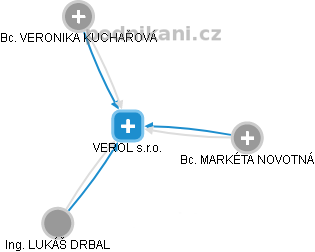 VEROL s.r.o. - obrázek vizuálního zobrazení vztahů obchodního rejstříku