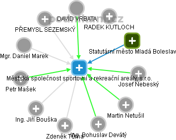 Městská společnost sportovní a rekreační areály, s.r.o. - obrázek vizuálního zobrazení vztahů obchodního rejstříku