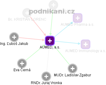 AUMED, a.s. - obrázek vizuálního zobrazení vztahů obchodního rejstříku