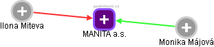 MANITA a.s. - obrázek vizuálního zobrazení vztahů obchodního rejstříku