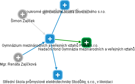 Gymnázium mezinárodních a veřejných vztahů Praha s.r.o. - obrázek vizuálního zobrazení vztahů obchodního rejstříku