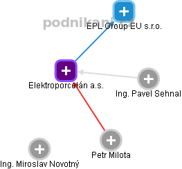 Elektroporcelán a.s. - obrázek vizuálního zobrazení vztahů obchodního rejstříku