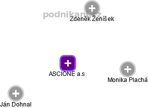 ASCIONE a.s. - obrázek vizuálního zobrazení vztahů obchodního rejstříku