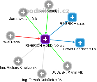 RIVERICH HOLDING a.s. - obrázek vizuálního zobrazení vztahů obchodního rejstříku