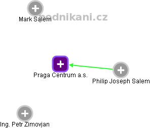 Praga Centrum a.s. - obrázek vizuálního zobrazení vztahů obchodního rejstříku