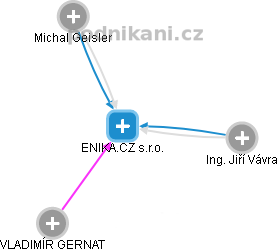 ENIKA.CZ s.r.o. - obrázek vizuálního zobrazení vztahů obchodního rejstříku