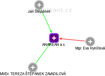 ANAREAN a.s. - obrázek vizuálního zobrazení vztahů obchodního rejstříku