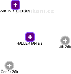 HALLERTAN a.s. - obrázek vizuálního zobrazení vztahů obchodního rejstříku