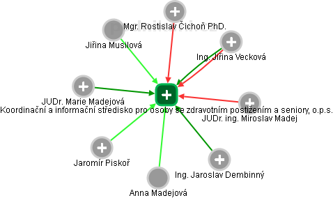 Koordinační a informační středisko pro osoby se zdravotním postižením a seniory, o.p.s. - obrázek vizuálního zobrazení vztahů obchodního rejstříku