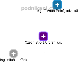 Czech Sport Aircraft a.s. - obrázek vizuálního zobrazení vztahů obchodního rejstříku