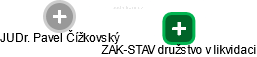 ZAK-STAV družstvo v likvidaci - obrázek vizuálního zobrazení vztahů obchodního rejstříku