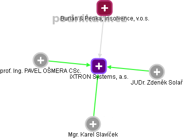 iXTRON Systems, a.s. - obrázek vizuálního zobrazení vztahů obchodního rejstříku