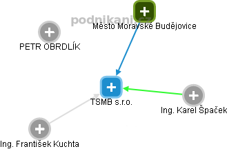 TSMB s.r.o. - obrázek vizuálního zobrazení vztahů obchodního rejstříku