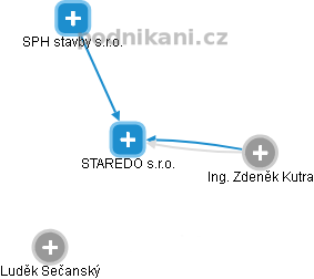 STAREDO s.r.o. - obrázek vizuálního zobrazení vztahů obchodního rejstříku