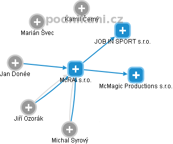 McRAI s.r.o. - obrázek vizuálního zobrazení vztahů obchodního rejstříku