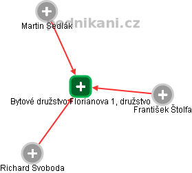 Bytové družstvo Florianova 1, družstvo - obrázek vizuálního zobrazení vztahů obchodního rejstříku