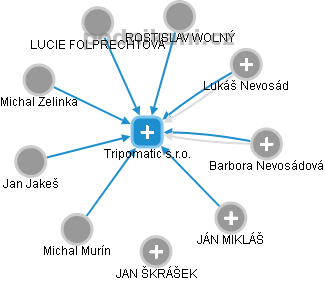 Tripomatic s.r.o. - obrázek vizuálního zobrazení vztahů obchodního rejstříku