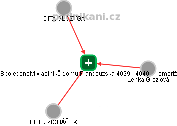 Společenství vlastníků domu Francouzská 4039 - 4040, Kroměříž - obrázek vizuálního zobrazení vztahů obchodního rejstříku