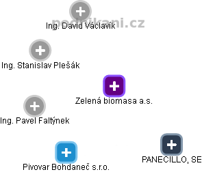 Zelená biomasa a.s. - obrázek vizuálního zobrazení vztahů obchodního rejstříku