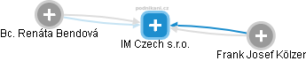 IM Czech s.r.o. - obrázek vizuálního zobrazení vztahů obchodního rejstříku
