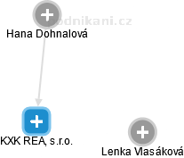 KXK REAL, s.r.o. - obrázek vizuálního zobrazení vztahů obchodního rejstříku