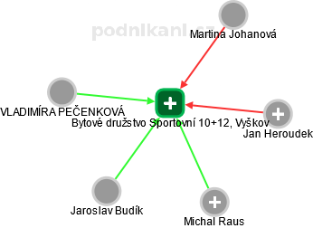 Bytové družstvo Sportovní 10+12, Vyškov - obrázek vizuálního zobrazení vztahů obchodního rejstříku