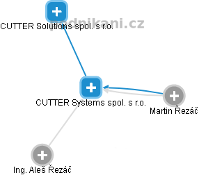 CUTTER Systems spol. s r.o. - obrázek vizuálního zobrazení vztahů obchodního rejstříku