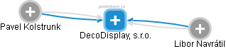 DecoDisplay, s.r.o. - obrázek vizuálního zobrazení vztahů obchodního rejstříku