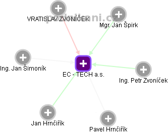 EC - TECH a.s. - obrázek vizuálního zobrazení vztahů obchodního rejstříku