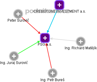 PSG a.s. - obrázek vizuálního zobrazení vztahů obchodního rejstříku