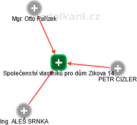 Společenství vlastníků pro dům Zikova 14 - obrázek vizuálního zobrazení vztahů obchodního rejstříku