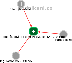 Společenství pro dům Podveská 1239/10, Brno - obrázek vizuálního zobrazení vztahů obchodního rejstříku