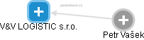 V&V LOGISTIC s.r.o. - obrázek vizuálního zobrazení vztahů obchodního rejstříku