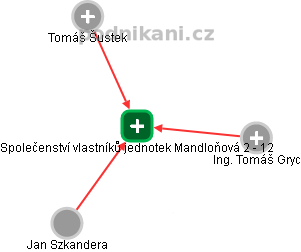 Společenství vlastníků jednotek Mandloňová 2 - 12 - obrázek vizuálního zobrazení vztahů obchodního rejstříku