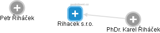 Rihacek s.r.o. - obrázek vizuálního zobrazení vztahů obchodního rejstříku
