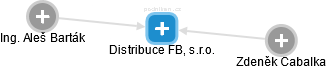 Distribuce FB, s.r.o. - obrázek vizuálního zobrazení vztahů obchodního rejstříku