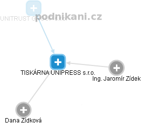 TISKÁRNA UNIPRESS s.r.o. - obrázek vizuálního zobrazení vztahů obchodního rejstříku