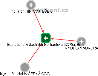 Společenství vlastníků Merhautova 927/5a, Brno - obrázek vizuálního zobrazení vztahů obchodního rejstříku