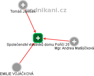 Společenství vlastníků domu Poříčí 25 - obrázek vizuálního zobrazení vztahů obchodního rejstříku