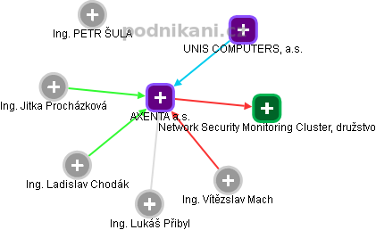 AXENTA a.s. - obrázek vizuálního zobrazení vztahů obchodního rejstříku