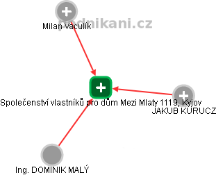 Společenství vlastníků pro dům Mezi Mlaty 1119, Kyjov - obrázek vizuálního zobrazení vztahů obchodního rejstříku