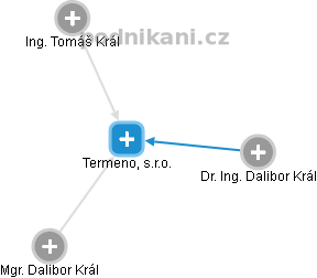 Termeno, s.r.o. - obrázek vizuálního zobrazení vztahů obchodního rejstříku