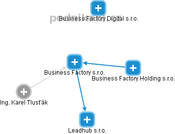 Business Factory s.r.o. - obrázek vizuálního zobrazení vztahů obchodního rejstříku