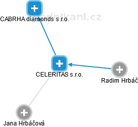 CELERITAS s.r.o. - obrázek vizuálního zobrazení vztahů obchodního rejstříku