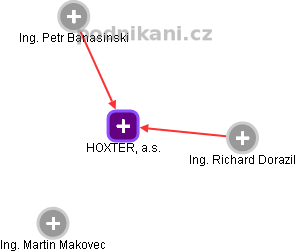 HOXTER, a.s. - obrázek vizuálního zobrazení vztahů obchodního rejstříku